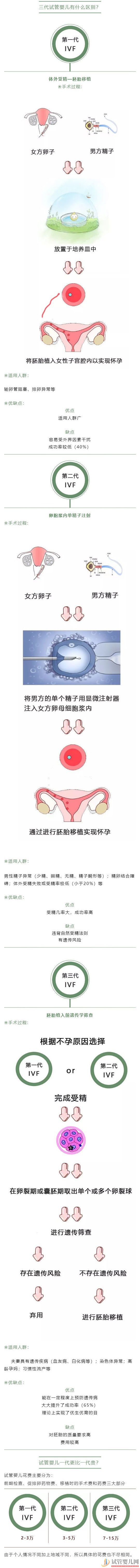 試管嬰兒_1代、2代、3代試管,有什么區(qū)別_哪個(gè)適合你(圖2)