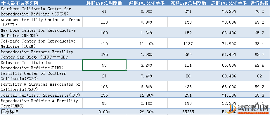 盤點_美國試管嬰兒最不誠實的十大診所(圖3)