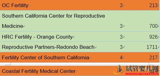 美國試管選醫院(洛杉磯篇)(圖4)