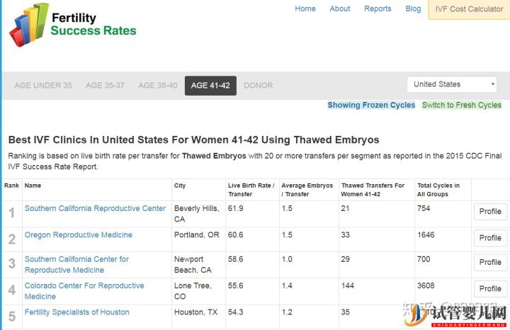 美國試管嬰兒自助指南(圖1) 美國試管嬰兒自助指南(圖1)