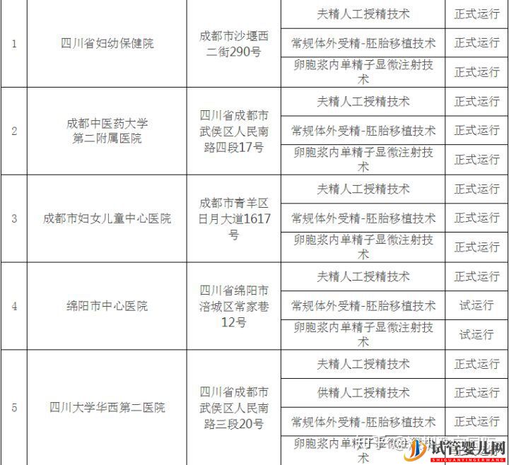 試管嬰兒網(wǎng):四川試管嬰兒醫(yī)院排行榜,費(fèi)用、成功率介紹,四川首...(圖4) 四川試管嬰兒醫(yī)院排行榜,費(fèi)用、成功率介紹(圖2)