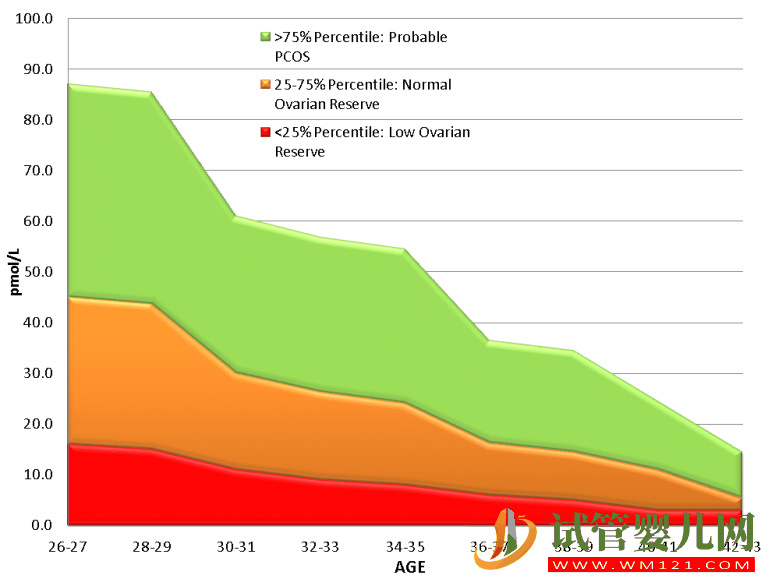 女性生育能力測試之AMH(圖1)