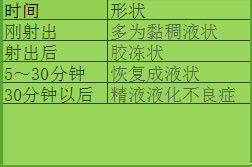 精子檢測分析報告單怎么看？(圖3)