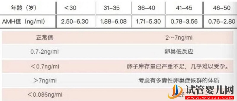 從AMH值來分析試管嬰兒成功率(圖2) 從AMH值來分析試管嬰兒成功率(圖2)