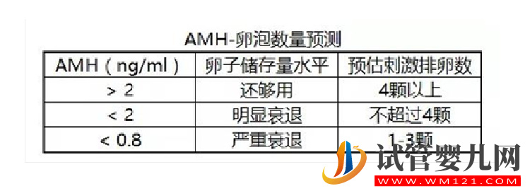 卵巢功能好壞檢測怎么看？建議了解一下fsh、amh(圖1)