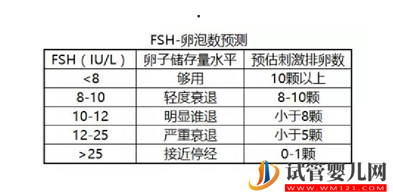 卵巢功能好壞檢測怎么看？建議了解一下fsh、amh(圖2)