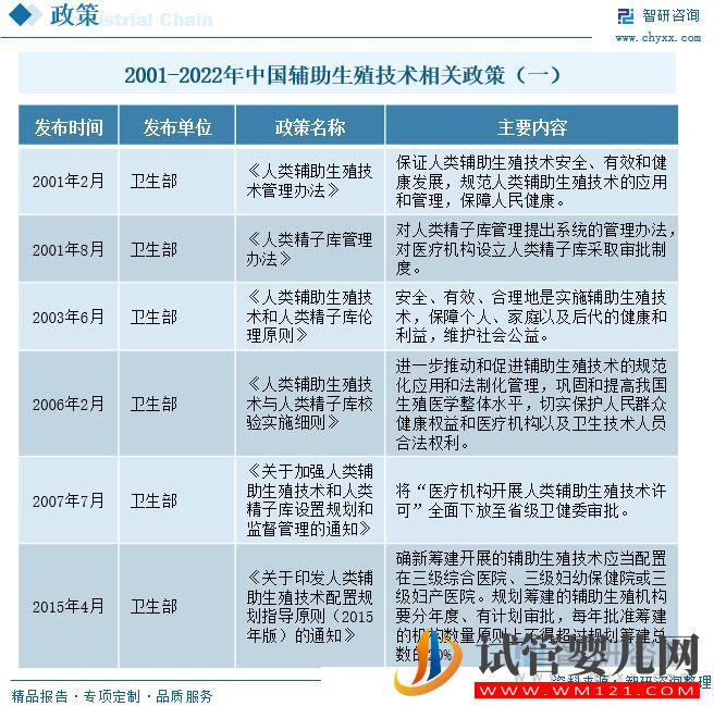 中國(guó)輔助生殖行業(yè)發(fā)展現(xiàn)狀及未來(lái)趨勢(shì)(圖2) 中國(guó)輔助生殖行業(yè)發(fā)展現(xiàn)狀及未來(lái)趨勢(shì)(圖2)