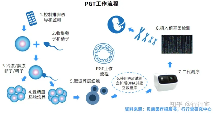 中國輔助生殖行業研究報告(圖8) 中國輔助生殖行業研究報告(圖8)