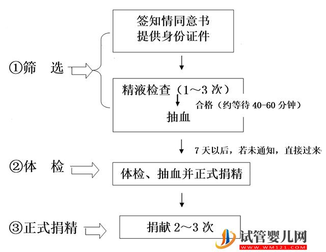 上海精子庫醫院名單，2023買精子做供精人工授精費用與流程(圖5)