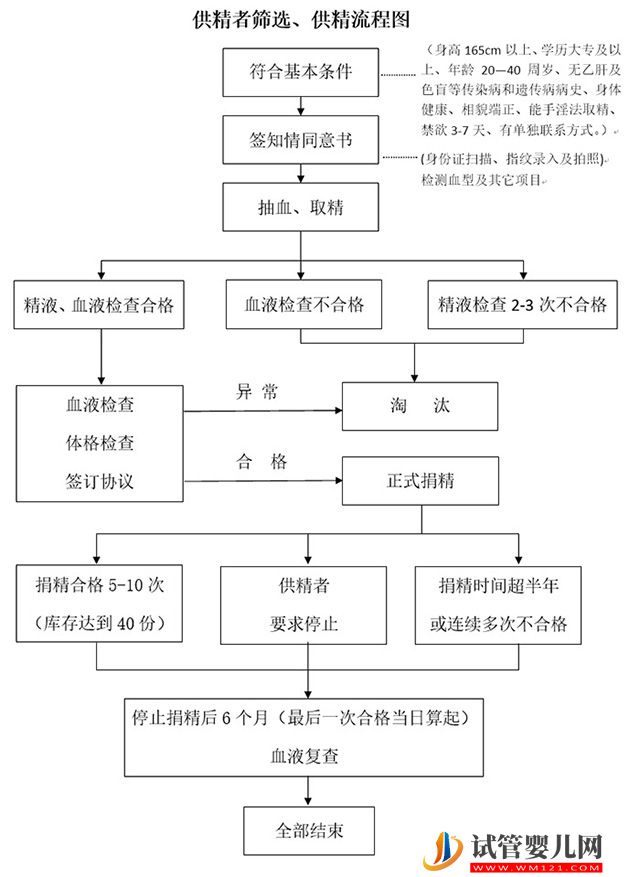 2023青海精子庫醫院，買精子做供精人工授精費用與流程(圖4)