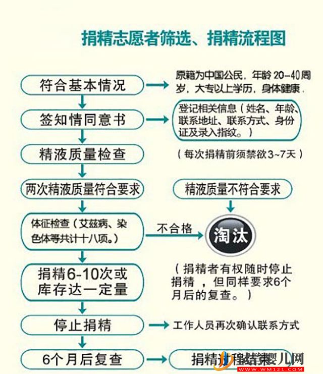 2023陜西精子庫(kù)醫(yī)院大全，申請(qǐng)精子做供精人工授精流程、費(fèi)用(圖4)