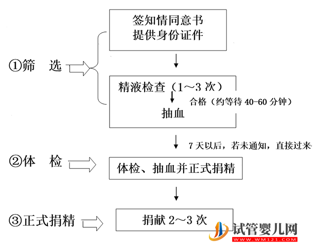 2023江西精子庫大全，醫(yī)院買精子供精人工受孕費用參考(圖4)