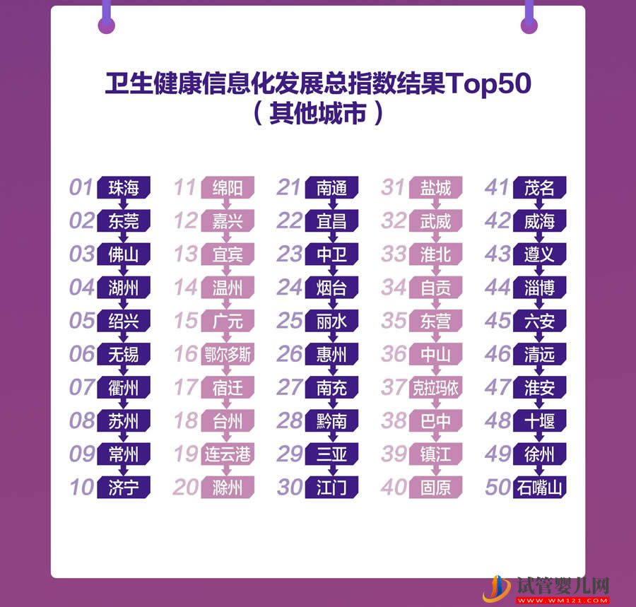 全國衛生健康信息化發展指數（2023）發布(圖5)