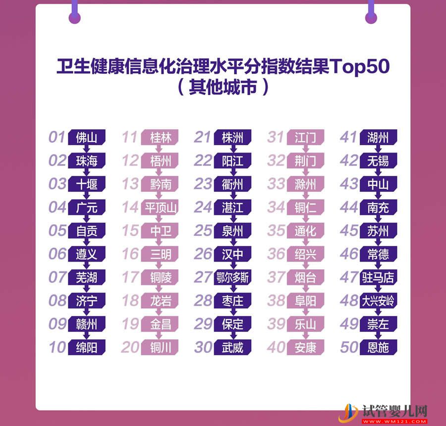 全國衛生健康信息化發展指數（2023）發布(圖7)