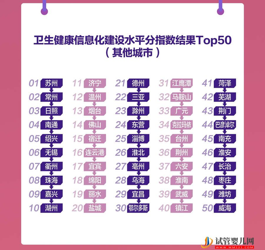 全國衛生健康信息化發展指數（2023）發布(圖9)